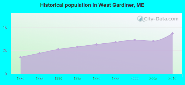 Historical population in West Gardiner, ME