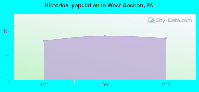 Historical population in West Goshen, PA