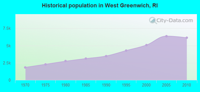Historical population in West Greenwich, RI