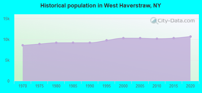 Historical population in West Haverstraw, NY