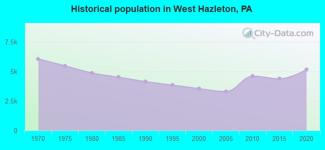 Historical population in West Hazleton, PA