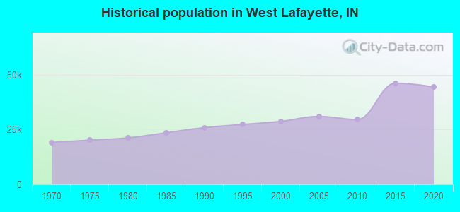 Historical population in West Lafayette, IN