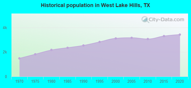 Historical population in West Lake Hills, TX
