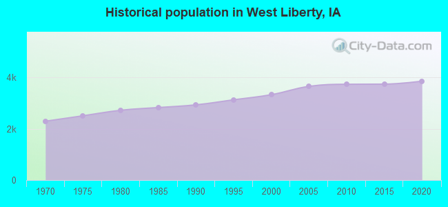 Historical population in West Liberty, IA