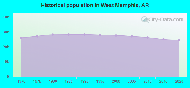 Historical population in West Memphis, AR