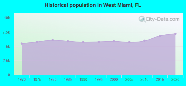 Historical population in West Miami, FL