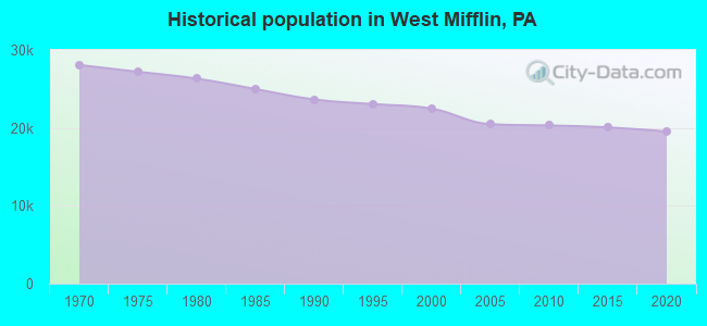 Historical population in West Mifflin, PA