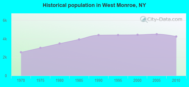 Historical population in West Monroe, NY
