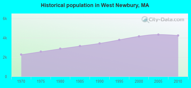 Historical population in West Newbury, MA