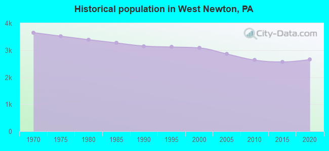 Historical population in West Newton, PA