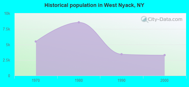 Historical population in West Nyack, NY