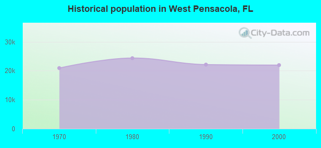 Historical population in West Pensacola, FL