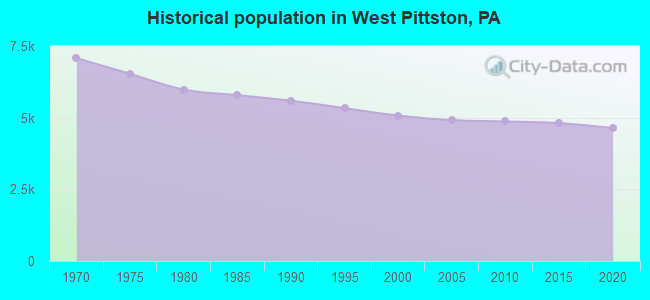 Historical population in West Pittston, PA