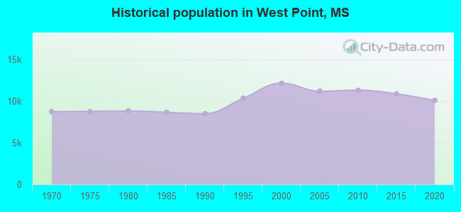 Historical population in West Point, MS