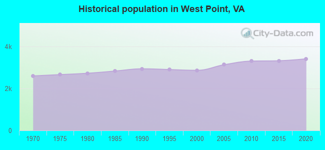 Historical population in West Point, VA