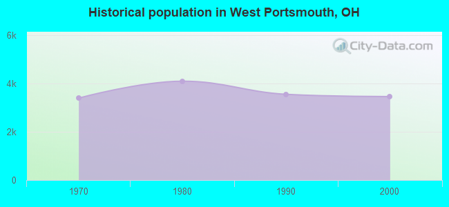 Historical population in West Portsmouth, OH