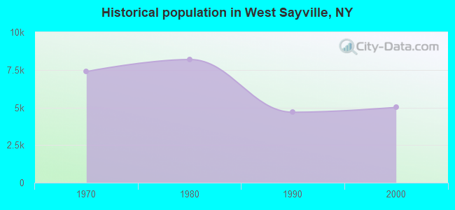 Historical population in West Sayville, NY