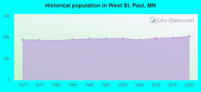 Historical population in West St. Paul, MN