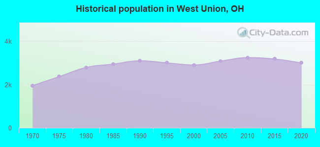 Historical population in West Union, OH