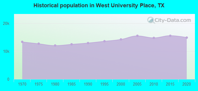 Historical population in West University Place, TX