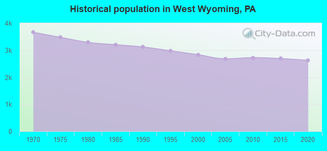 Historical population in West Wyoming, PA