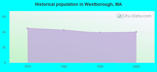 Historical population in Westborough, MA