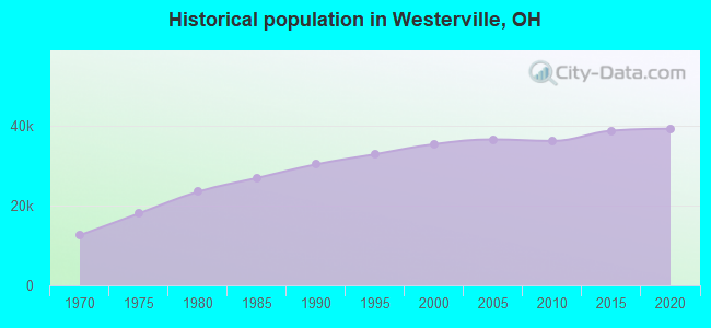 Historical population in Westerville, OH