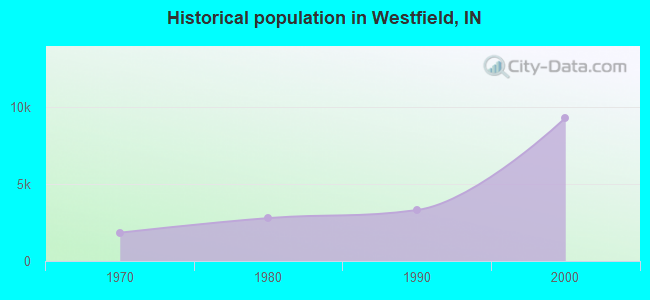 Historical population in Westfield, IN