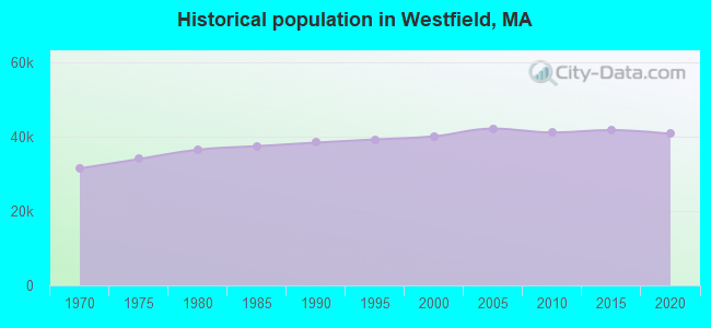 Historical population in Westfield, MA