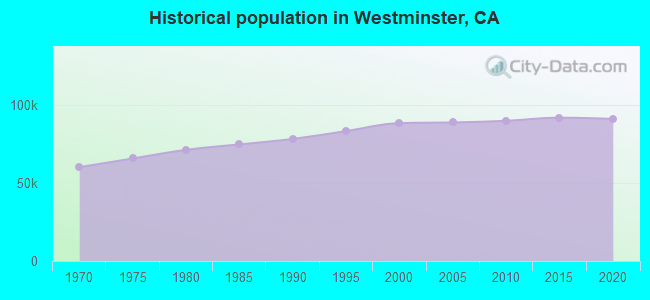Historical population in Westminster, CA