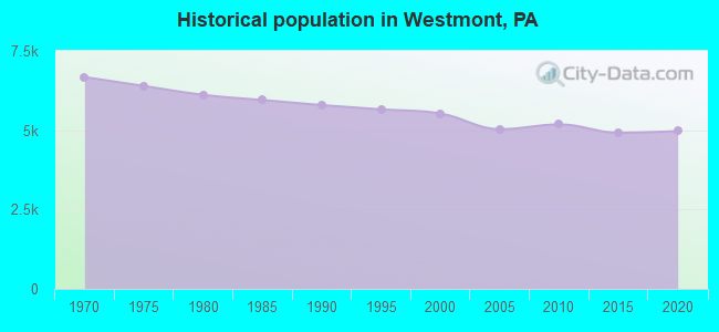 Historical population in Westmont, PA