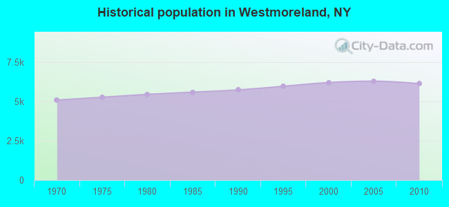 Historical population in Westmoreland, NY