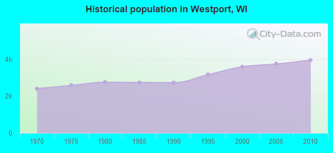 Historical population in Westport, WI