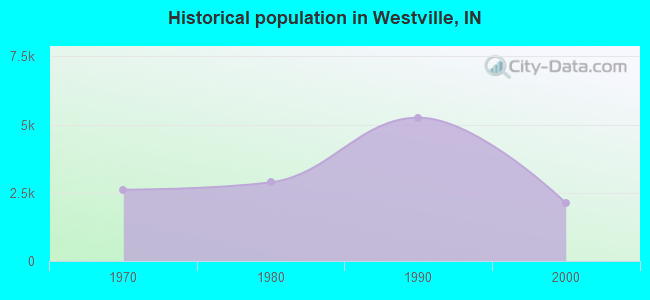 Historical population in Westville, IN