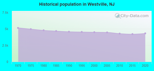 Historical population in Westville, NJ