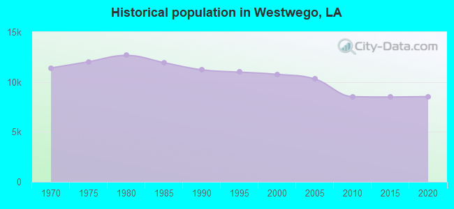 Historical population in Westwego, LA