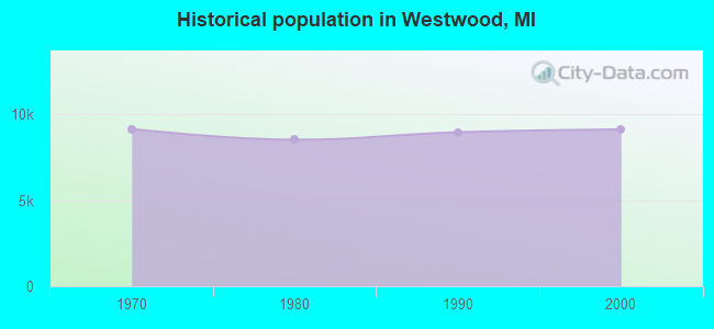Historical population in Westwood, MI