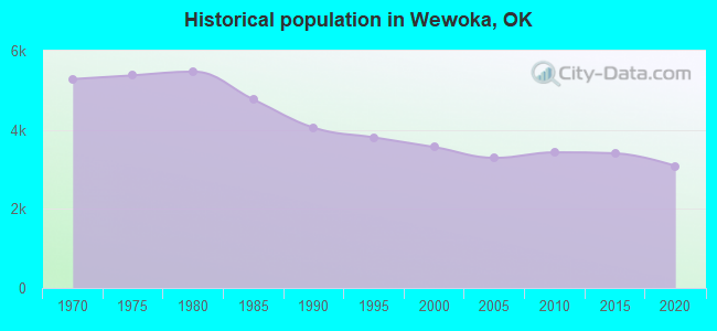 Historical population in Wewoka, OK