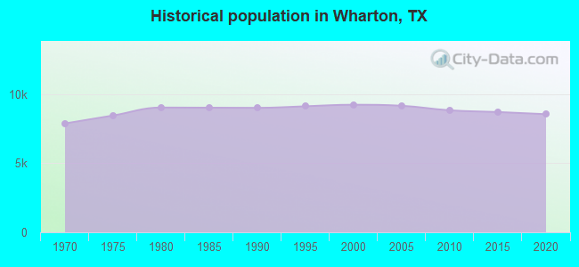 Historical population in Wharton, TX