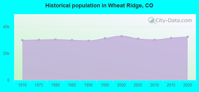 Historical population in Wheat Ridge, CO