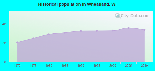 Historical population in Wheatland, WI