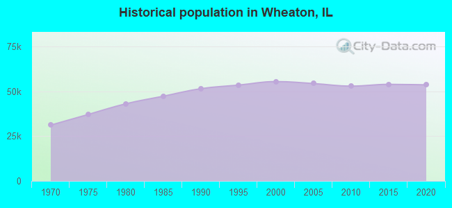 Historical population in Wheaton, IL