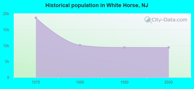 Historical population in White Horse, NJ