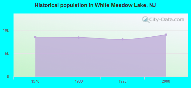 Historical population in White Meadow Lake, NJ