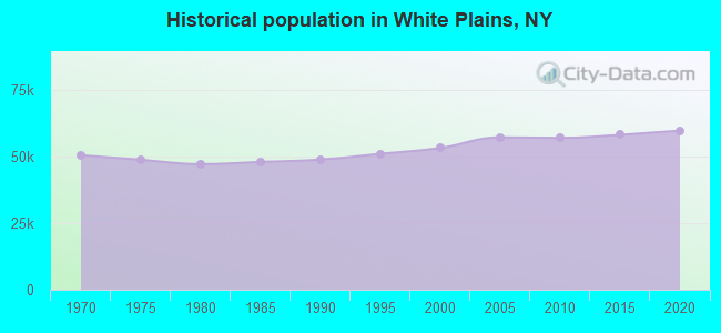 Historical population in White Plains, NY
