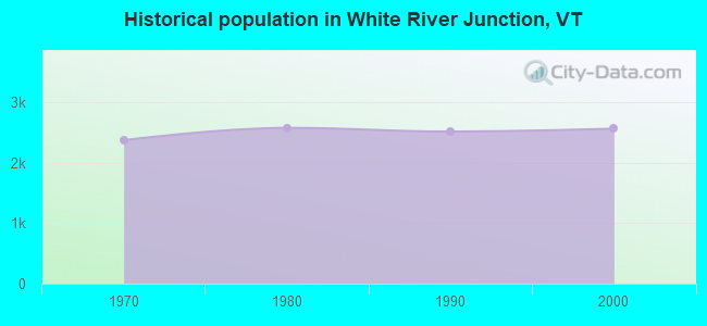 Historical population in White River Junction, VT
