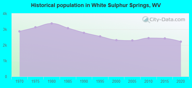 Historical population in White Sulphur Springs, WV