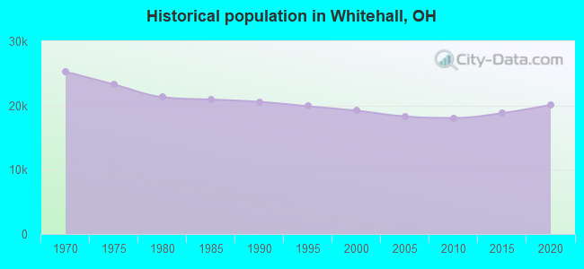 Historical population in Whitehall, OH