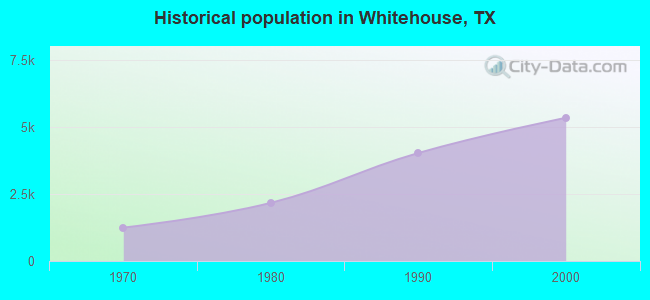 Historical population in Whitehouse, TX