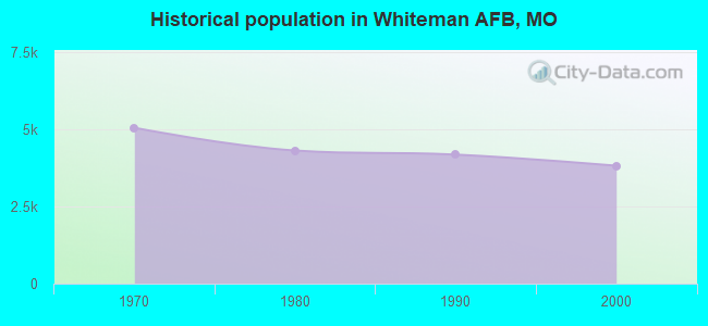 Historical population in Whiteman AFB, MO